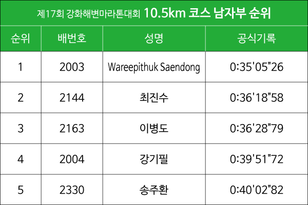 강화해변마라톤대회 기록-01.jpg