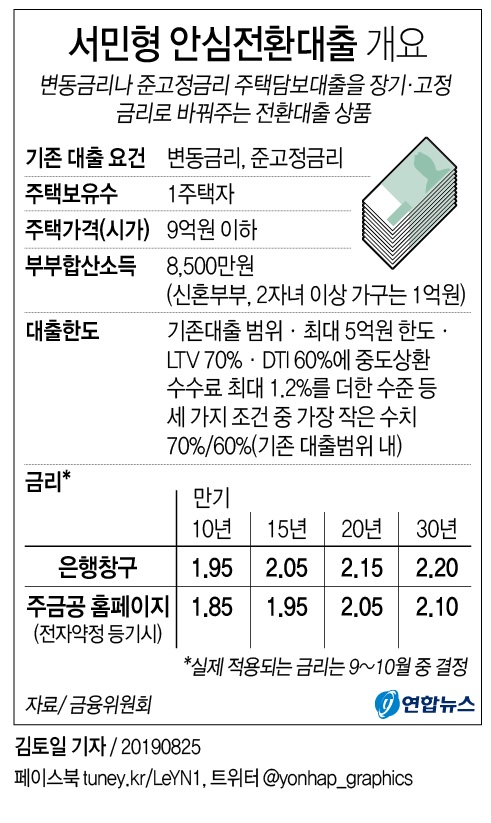 [그래픽] 서민형 안심전환대출 개요(서울=연합뉴스)