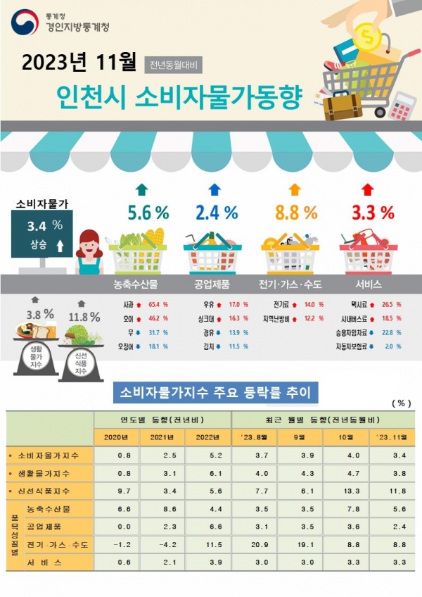 11월 인천시 소비자물가동향 /이미지제공=경인지방통계청