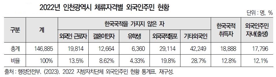 2022년 기준 인천 외국인 주민 현황. /자료=인천여성가족재단