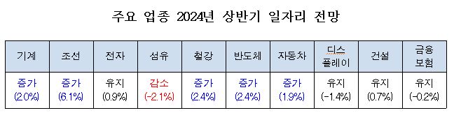 ▲ 주요 업종 2024년 상반기 일자리 전망. /자료=한국고용정보원·한국산업기술원