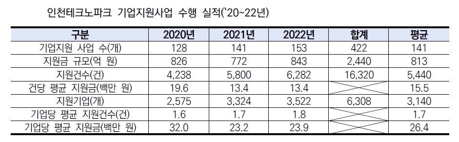 ▲ 2020~2022년 인천테크노파크 기업지원사업 수행 실적. /자료=인천연구원